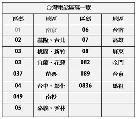 电話號碼|國際電話區號列表